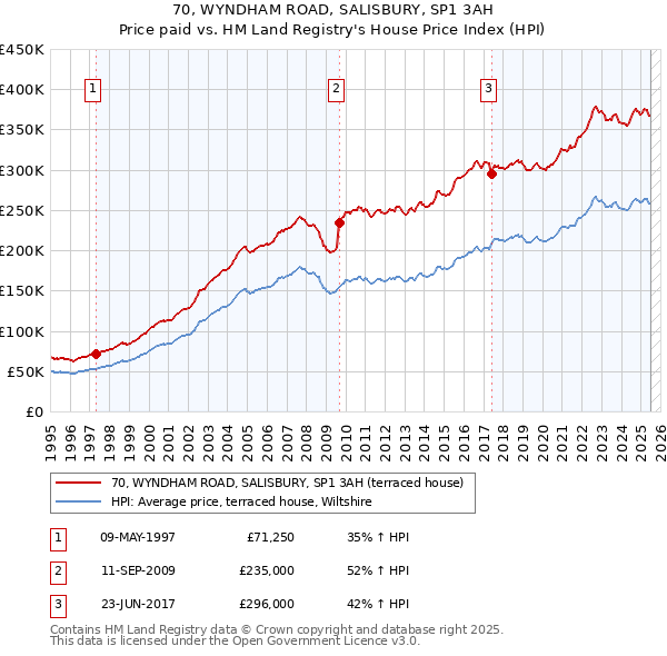 70, WYNDHAM ROAD, SALISBURY, SP1 3AH: Price paid vs HM Land Registry's House Price Index