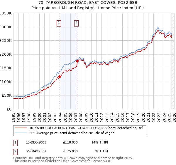 70, YARBOROUGH ROAD, EAST COWES, PO32 6SB: Price paid vs HM Land Registry's House Price Index