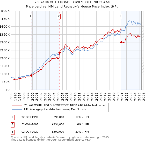 70, YARMOUTH ROAD, LOWESTOFT, NR32 4AG: Price paid vs HM Land Registry's House Price Index