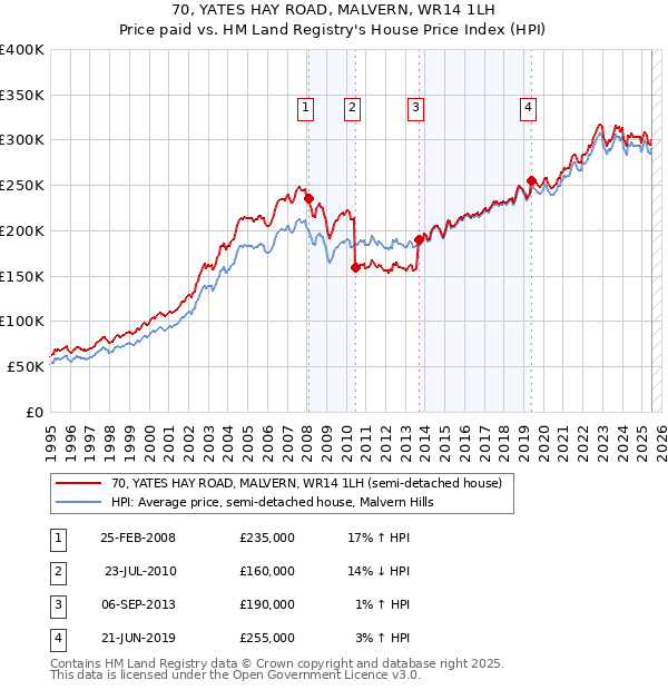 70, YATES HAY ROAD, MALVERN, WR14 1LH: Price paid vs HM Land Registry's House Price Index