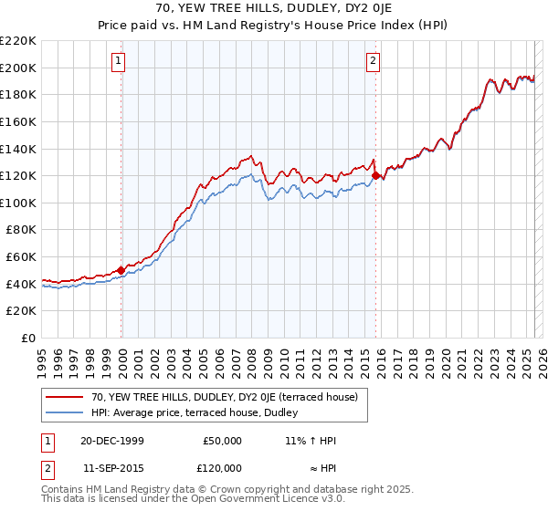 70, YEW TREE HILLS, DUDLEY, DY2 0JE: Price paid vs HM Land Registry's House Price Index