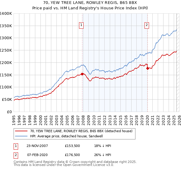 70, YEW TREE LANE, ROWLEY REGIS, B65 8BX: Price paid vs HM Land Registry's House Price Index
