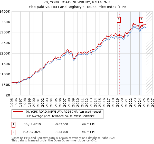 70, YORK ROAD, NEWBURY, RG14 7NR: Price paid vs HM Land Registry's House Price Index