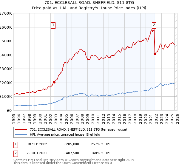 701, ECCLESALL ROAD, SHEFFIELD, S11 8TG: Price paid vs HM Land Registry's House Price Index