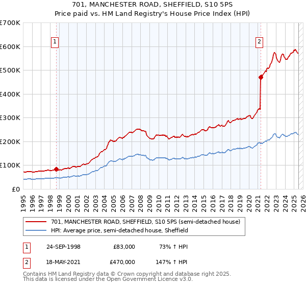 701, MANCHESTER ROAD, SHEFFIELD, S10 5PS: Price paid vs HM Land Registry's House Price Index