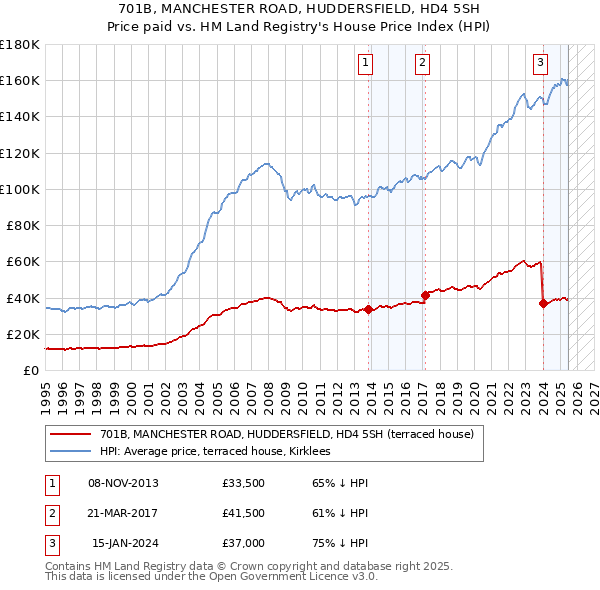 701B, MANCHESTER ROAD, HUDDERSFIELD, HD4 5SH: Price paid vs HM Land Registry's House Price Index