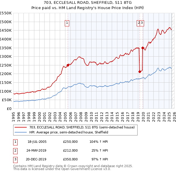 703, ECCLESALL ROAD, SHEFFIELD, S11 8TG: Price paid vs HM Land Registry's House Price Index