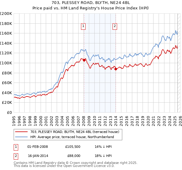 703, PLESSEY ROAD, BLYTH, NE24 4BL: Price paid vs HM Land Registry's House Price Index
