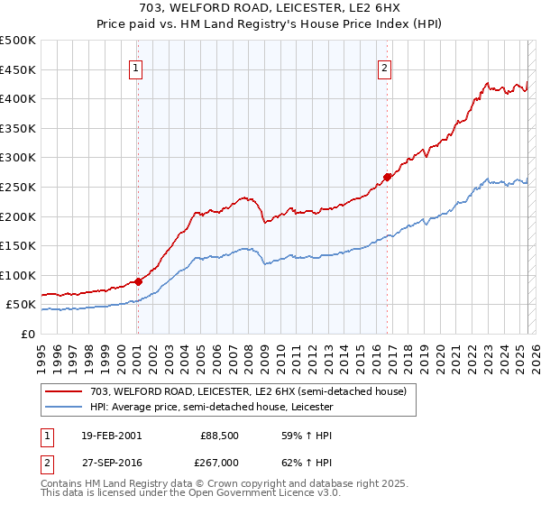 703, WELFORD ROAD, LEICESTER, LE2 6HX: Price paid vs HM Land Registry's House Price Index