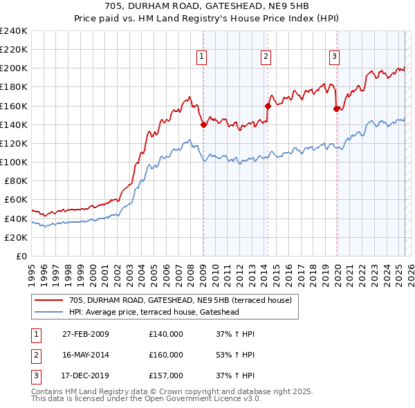 705, DURHAM ROAD, GATESHEAD, NE9 5HB: Price paid vs HM Land Registry's House Price Index