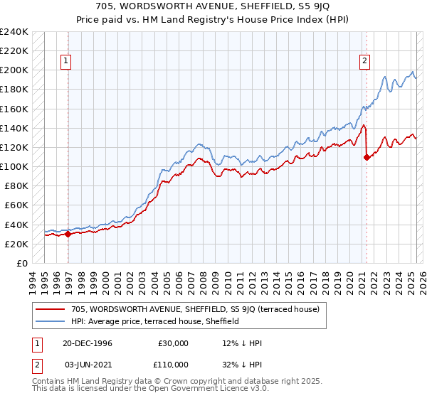 705, WORDSWORTH AVENUE, SHEFFIELD, S5 9JQ: Price paid vs HM Land Registry's House Price Index