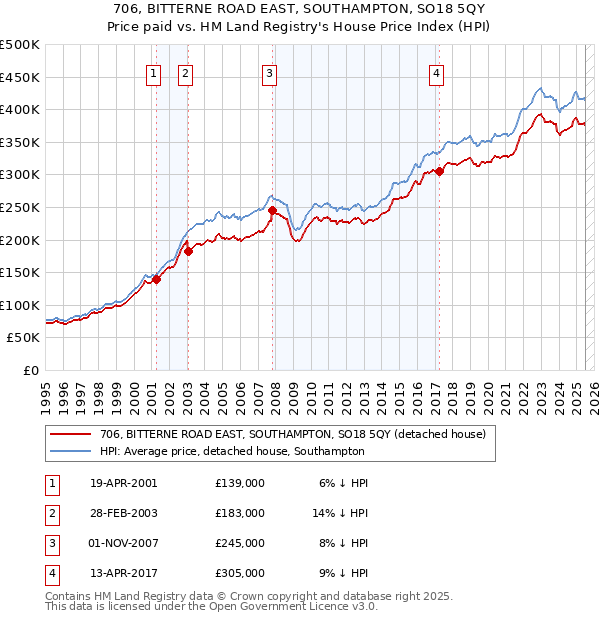 706, BITTERNE ROAD EAST, SOUTHAMPTON, SO18 5QY: Price paid vs HM Land Registry's House Price Index