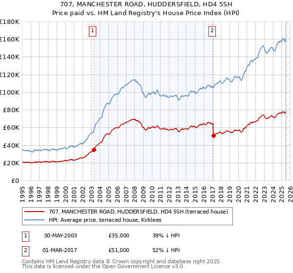 707, MANCHESTER ROAD, HUDDERSFIELD, HD4 5SH: Price paid vs HM Land Registry's House Price Index