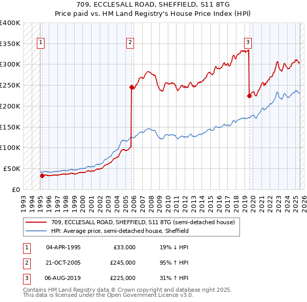 709, ECCLESALL ROAD, SHEFFIELD, S11 8TG: Price paid vs HM Land Registry's House Price Index