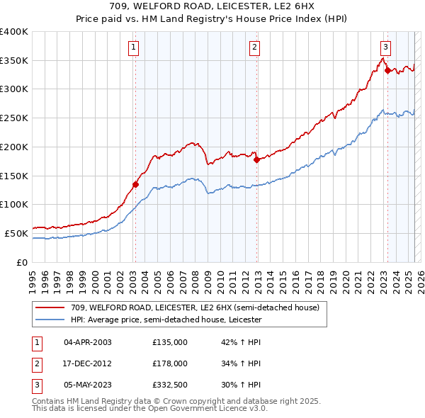 709, WELFORD ROAD, LEICESTER, LE2 6HX: Price paid vs HM Land Registry's House Price Index