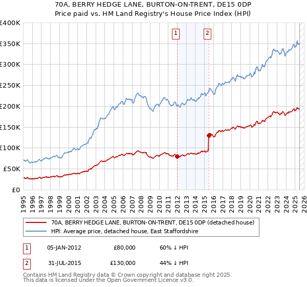 70A, BERRY HEDGE LANE, BURTON-ON-TRENT, DE15 0DP: Price paid vs HM Land Registry's House Price Index