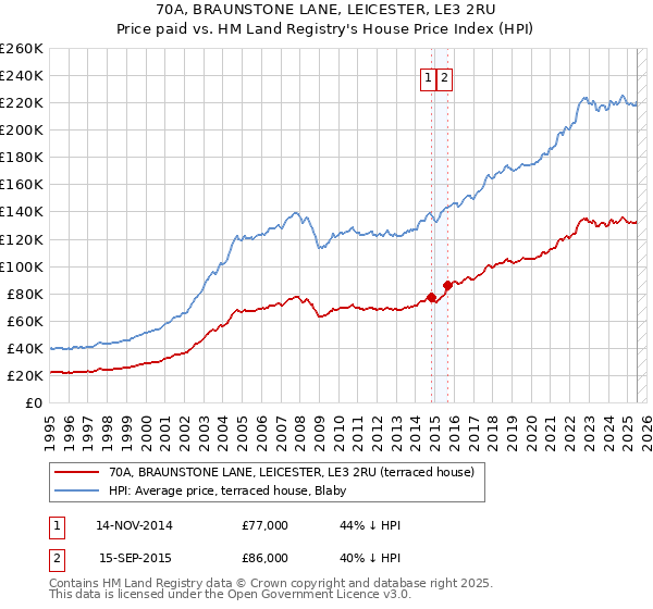 70A, BRAUNSTONE LANE, LEICESTER, LE3 2RU: Price paid vs HM Land Registry's House Price Index