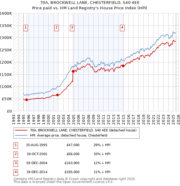 70A, BROCKWELL LANE, CHESTERFIELD, S40 4EE: Price paid vs HM Land Registry's House Price Index