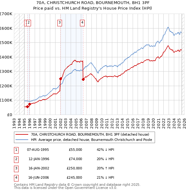 70A, CHRISTCHURCH ROAD, BOURNEMOUTH, BH1 3PF: Price paid vs HM Land Registry's House Price Index