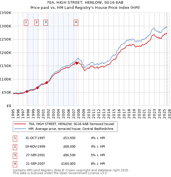 70A, HIGH STREET, HENLOW, SG16 6AB: Price paid vs HM Land Registry's House Price Index