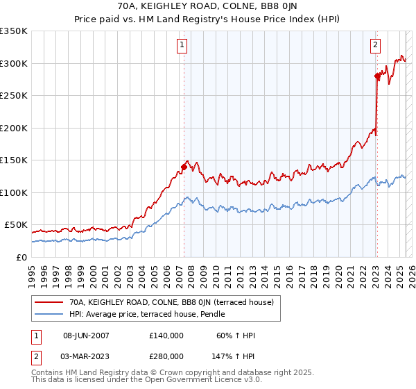 70A, KEIGHLEY ROAD, COLNE, BB8 0JN: Price paid vs HM Land Registry's House Price Index