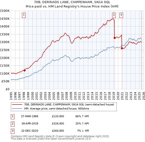 70B, DERRIADS LANE, CHIPPENHAM, SN14 0QL: Price paid vs HM Land Registry's House Price Index