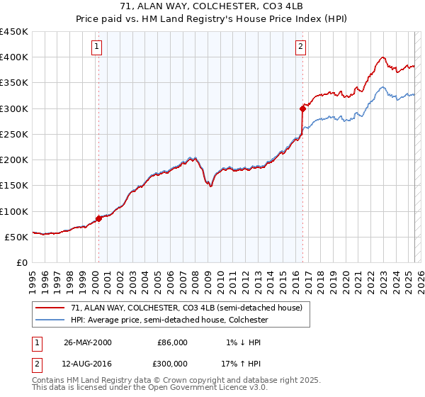71, ALAN WAY, COLCHESTER, CO3 4LB: Price paid vs HM Land Registry's House Price Index