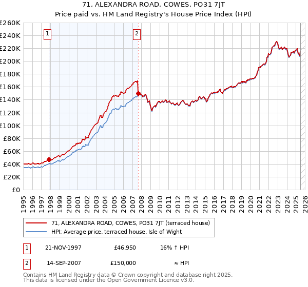 71, ALEXANDRA ROAD, COWES, PO31 7JT: Price paid vs HM Land Registry's House Price Index