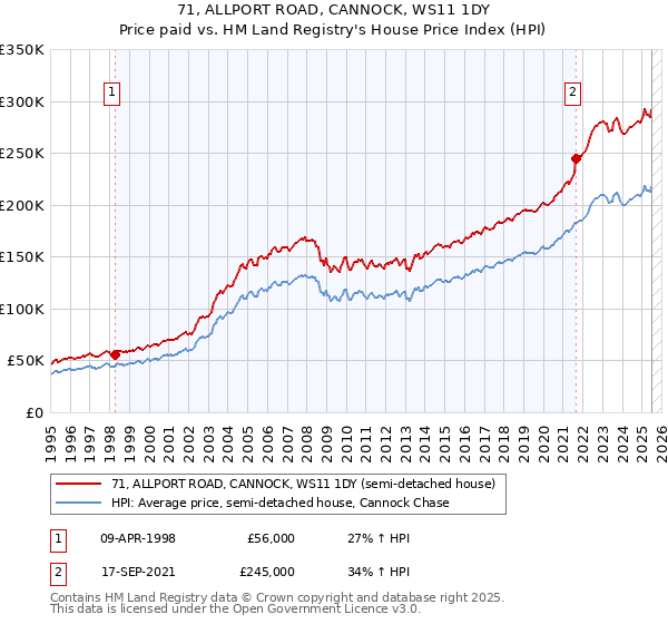 71, ALLPORT ROAD, CANNOCK, WS11 1DY: Price paid vs HM Land Registry's House Price Index