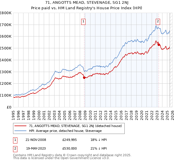 71, ANGOTTS MEAD, STEVENAGE, SG1 2NJ: Price paid vs HM Land Registry's House Price Index