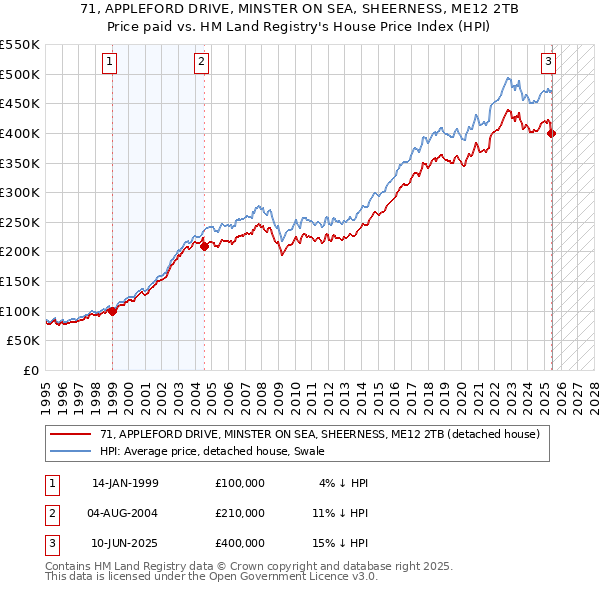 71, APPLEFORD DRIVE, MINSTER ON SEA, SHEERNESS, ME12 2TB: Price paid vs HM Land Registry's House Price Index