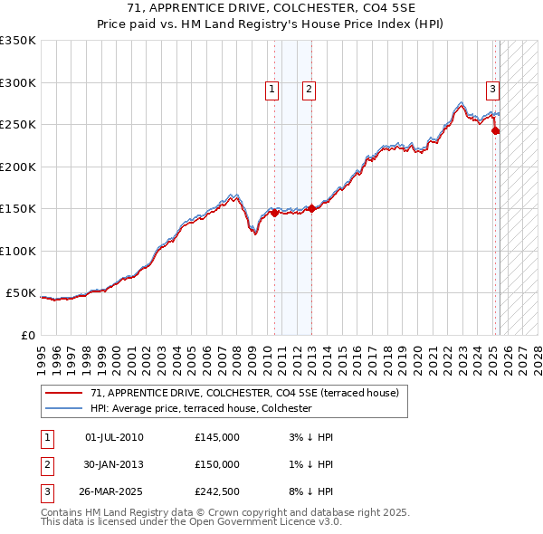 71, APPRENTICE DRIVE, COLCHESTER, CO4 5SE: Price paid vs HM Land Registry's House Price Index