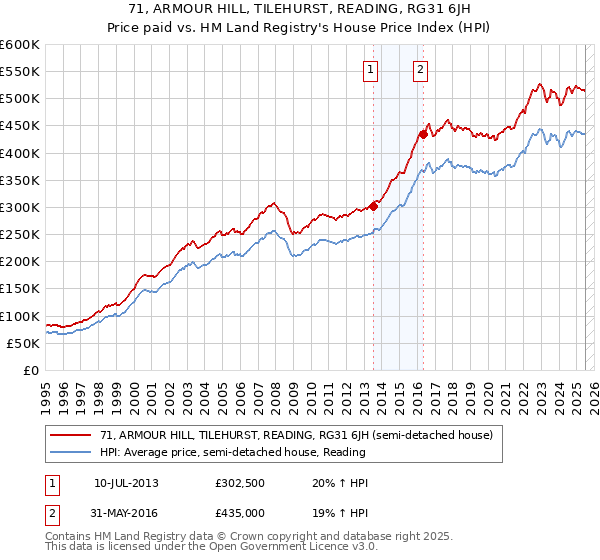 71, ARMOUR HILL, TILEHURST, READING, RG31 6JH: Price paid vs HM Land Registry's House Price Index