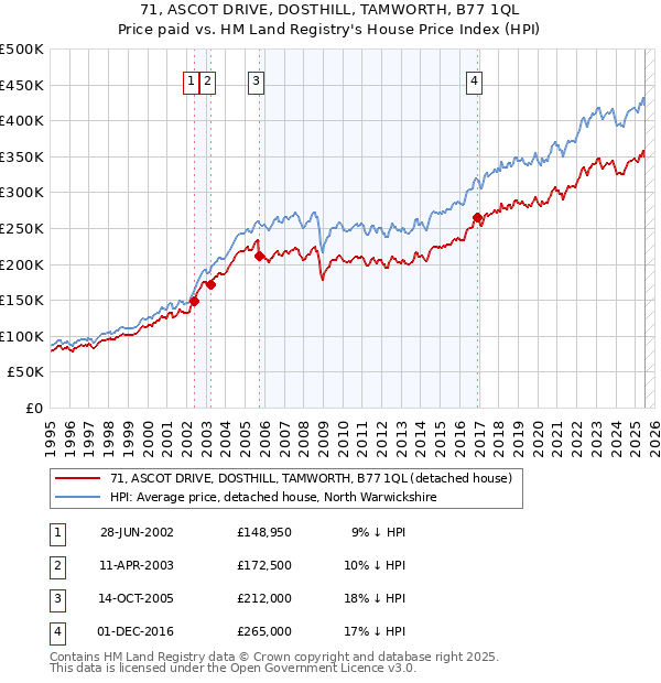 71, ASCOT DRIVE, DOSTHILL, TAMWORTH, B77 1QL: Price paid vs HM Land Registry's House Price Index