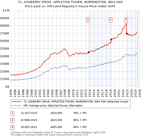 71, ASHBERRY DRIVE, APPLETON THORN, WARRINGTON, WA4 4QS: Price paid vs HM Land Registry's House Price Index