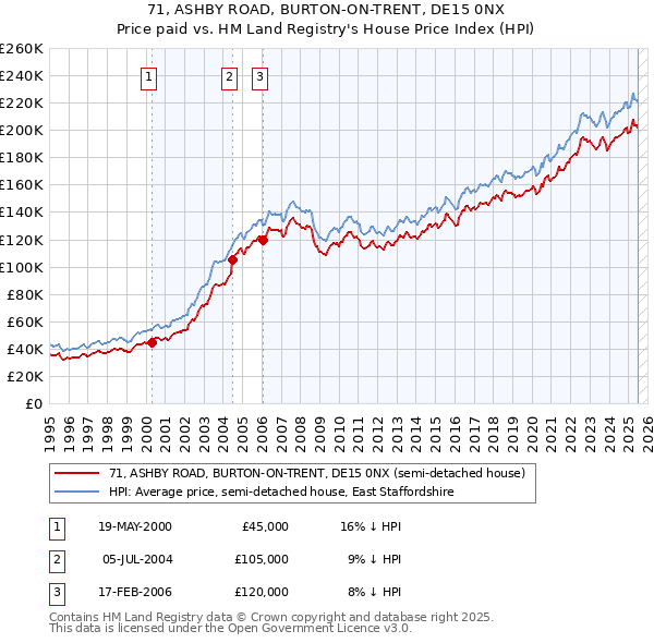 71, ASHBY ROAD, BURTON-ON-TRENT, DE15 0NX: Price paid vs HM Land Registry's House Price Index
