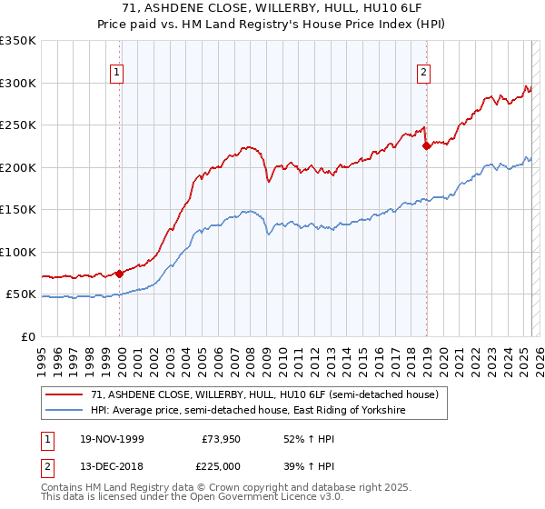 71, ASHDENE CLOSE, WILLERBY, HULL, HU10 6LF: Price paid vs HM Land Registry's House Price Index