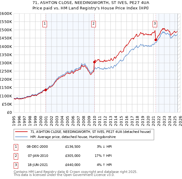 71, ASHTON CLOSE, NEEDINGWORTH, ST IVES, PE27 4UA: Price paid vs HM Land Registry's House Price Index