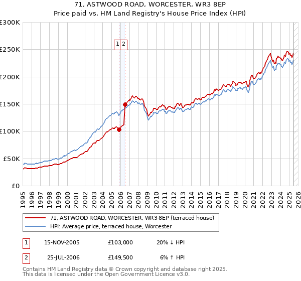 71, ASTWOOD ROAD, WORCESTER, WR3 8EP: Price paid vs HM Land Registry's House Price Index