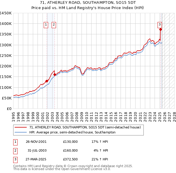 71, ATHERLEY ROAD, SOUTHAMPTON, SO15 5DT: Price paid vs HM Land Registry's House Price Index