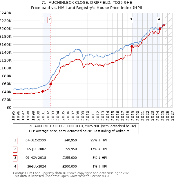 71, AUCHINLECK CLOSE, DRIFFIELD, YO25 9HE: Price paid vs HM Land Registry's House Price Index