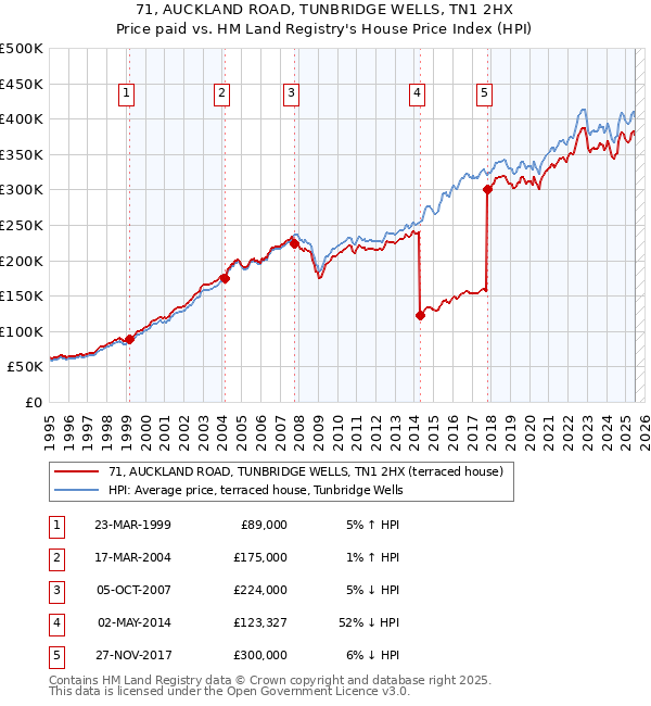 71, AUCKLAND ROAD, TUNBRIDGE WELLS, TN1 2HX: Price paid vs HM Land Registry's House Price Index