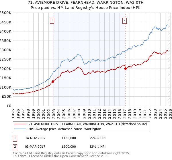 71, AVIEMORE DRIVE, FEARNHEAD, WARRINGTON, WA2 0TH: Price paid vs HM Land Registry's House Price Index