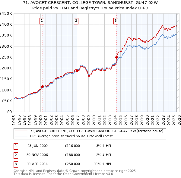 71, AVOCET CRESCENT, COLLEGE TOWN, SANDHURST, GU47 0XW: Price paid vs HM Land Registry's House Price Index