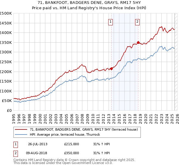 71, BANKFOOT, BADGERS DENE, GRAYS, RM17 5HY: Price paid vs HM Land Registry's House Price Index