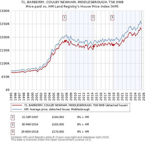 71, BARBERRY, COULBY NEWHAM, MIDDLESBROUGH, TS8 0WB: Price paid vs HM Land Registry's House Price Index