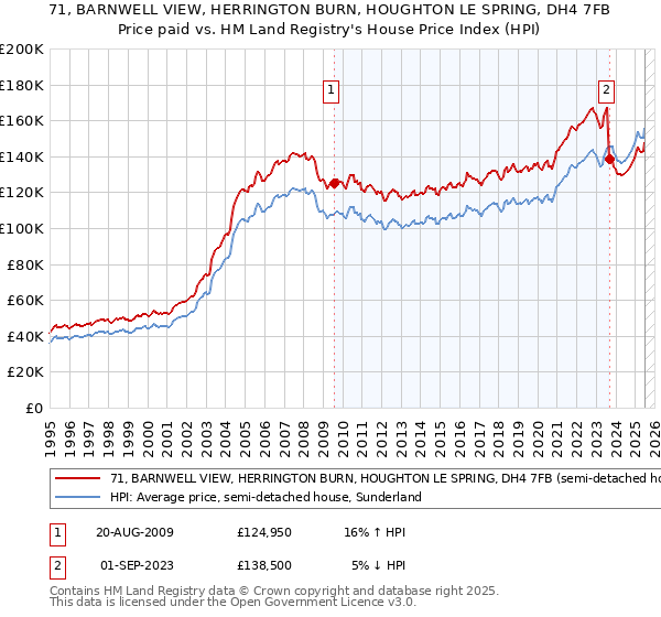 71, BARNWELL VIEW, HERRINGTON BURN, HOUGHTON LE SPRING, DH4 7FB: Price paid vs HM Land Registry's House Price Index
