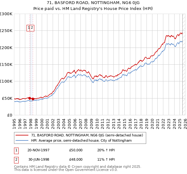71, BASFORD ROAD, NOTTINGHAM, NG6 0JG: Price paid vs HM Land Registry's House Price Index
