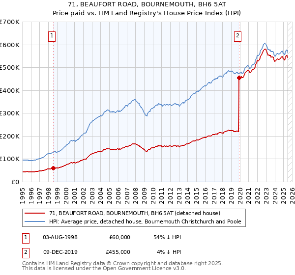 71, BEAUFORT ROAD, BOURNEMOUTH, BH6 5AT: Price paid vs HM Land Registry's House Price Index
