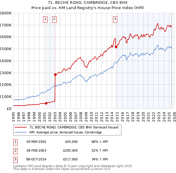 71, BECHE ROAD, CAMBRIDGE, CB5 8HX: Price paid vs HM Land Registry's House Price Index